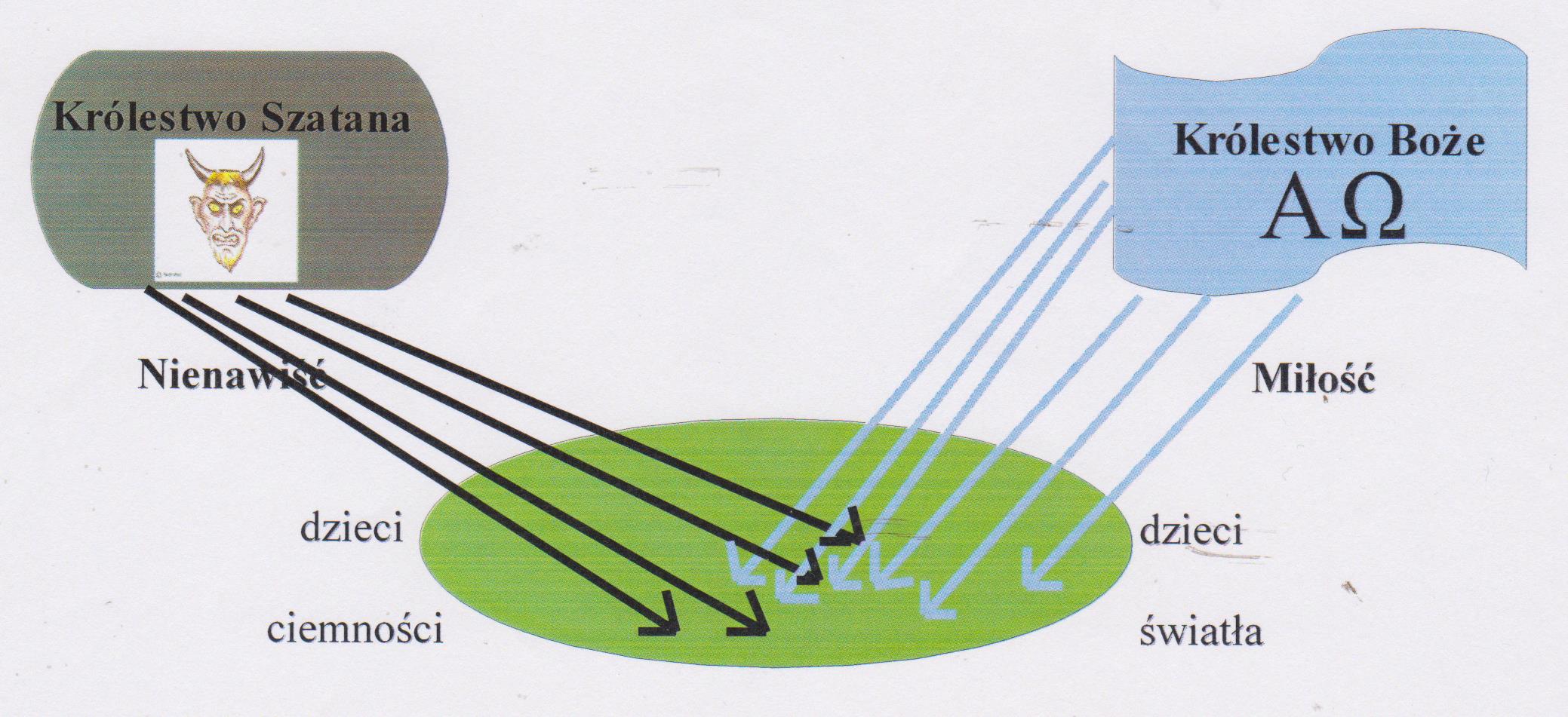 Szatan i strona Boza