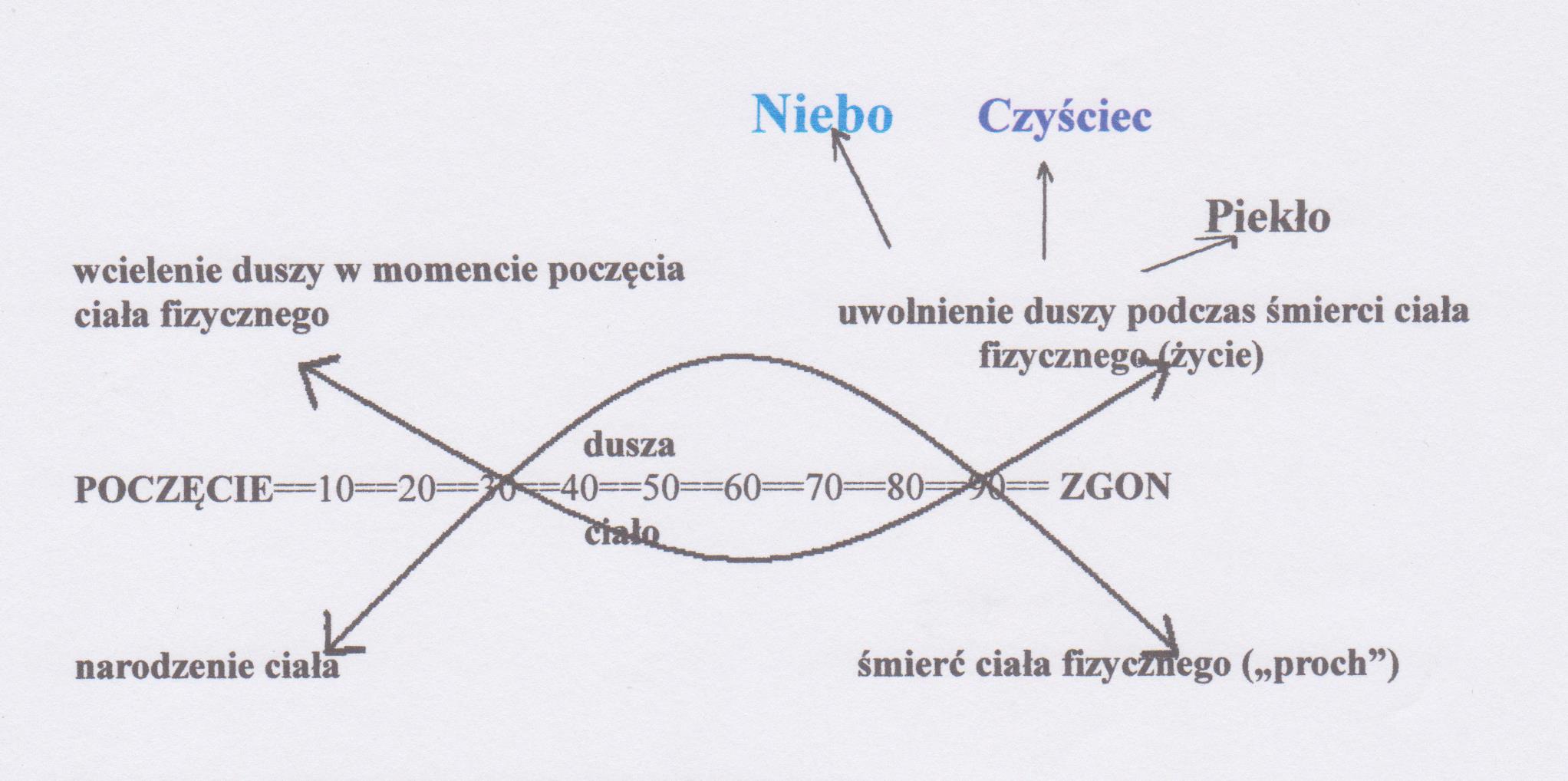 Ciało i dusza